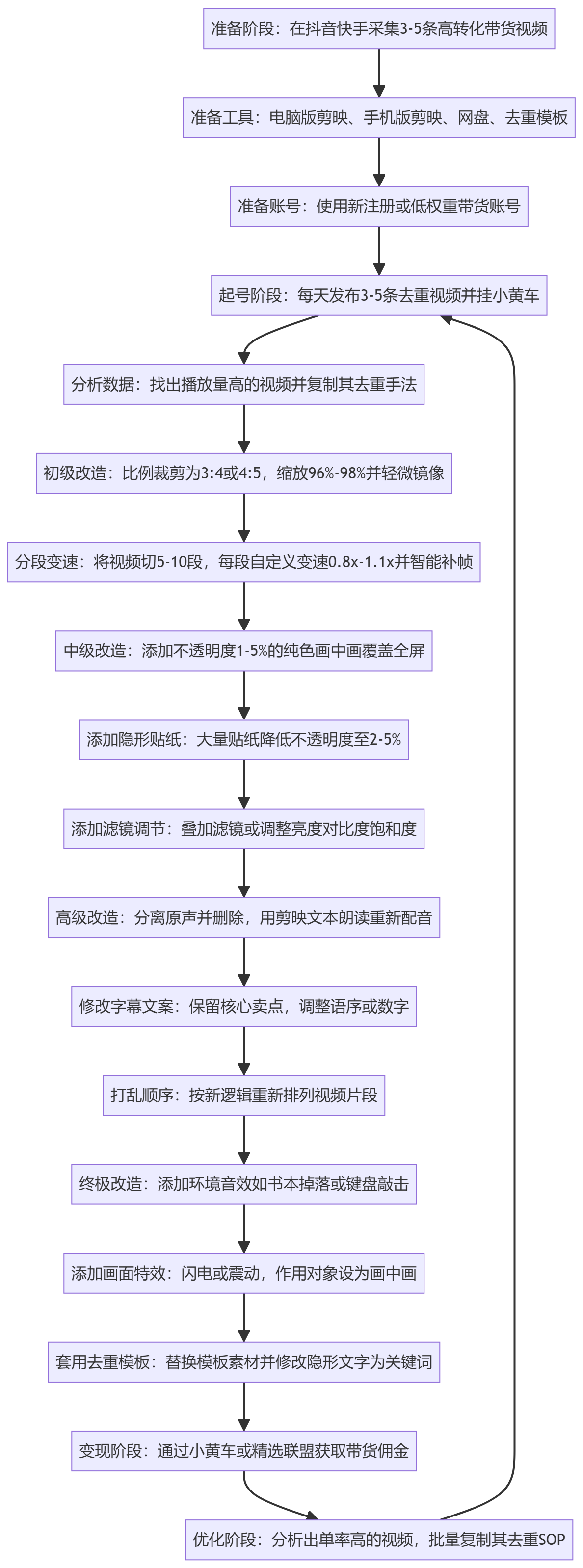 SOP执行流程图